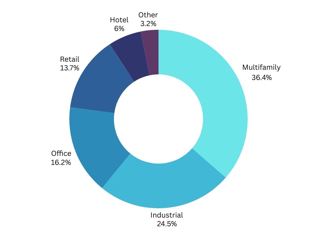 Market share of commercial real estate investments by property type 2024